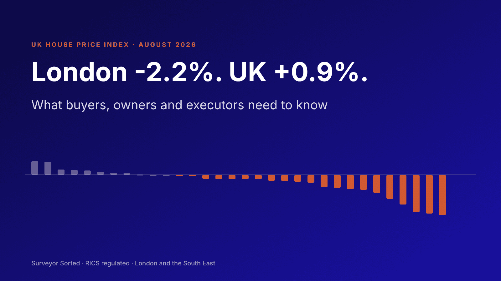 UK House Price Index August 2026: what London buyers, owners and executors need to know