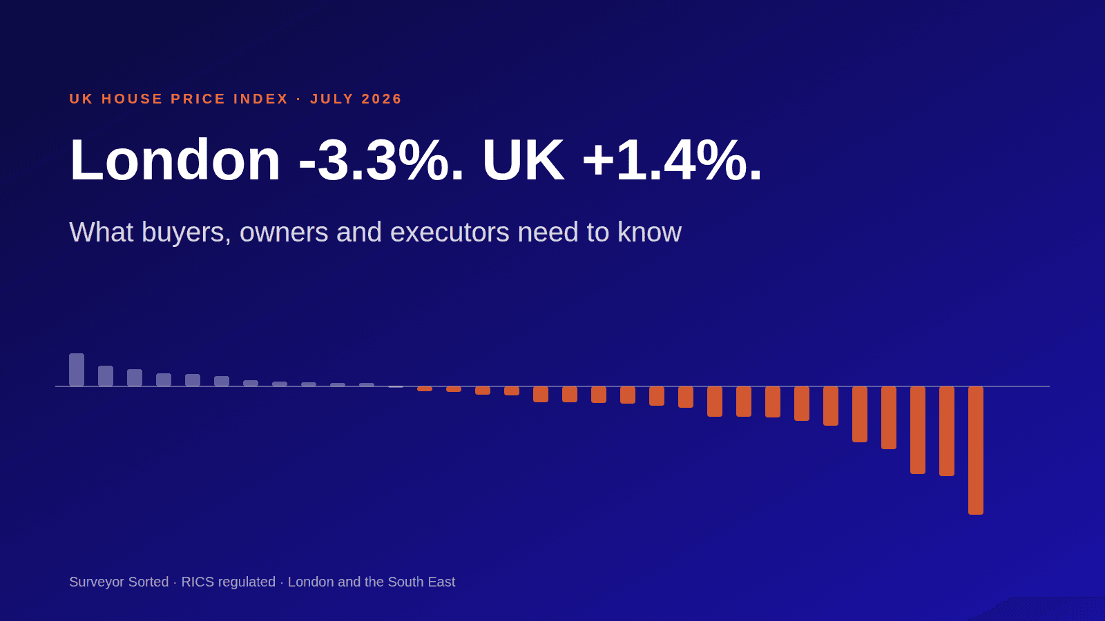 UK House Price Index July 2026: what London buyers, owners and executors need to know