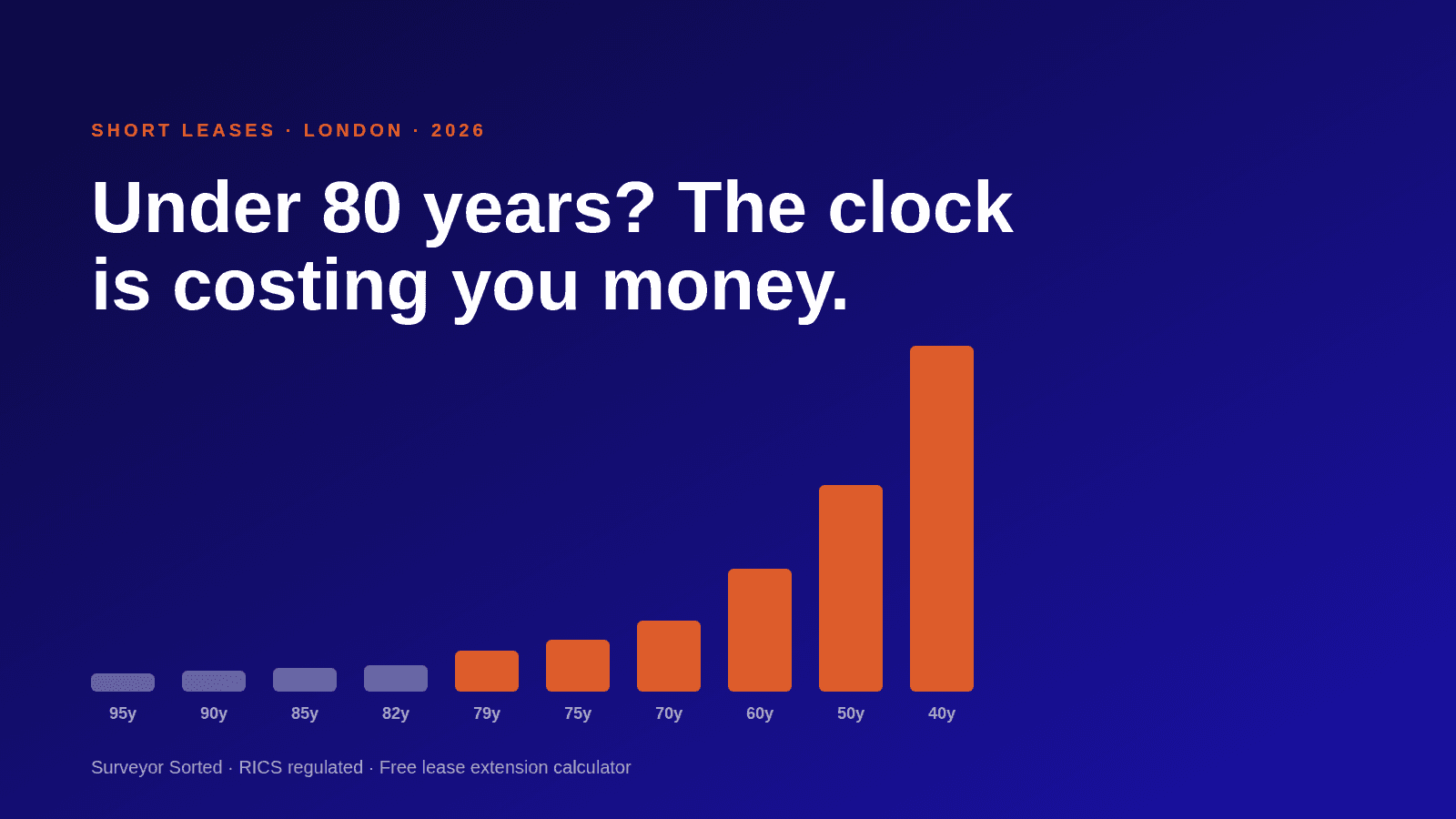 Short leases in 2026: how many are under 80 years, what it costs, and what the law actually says today